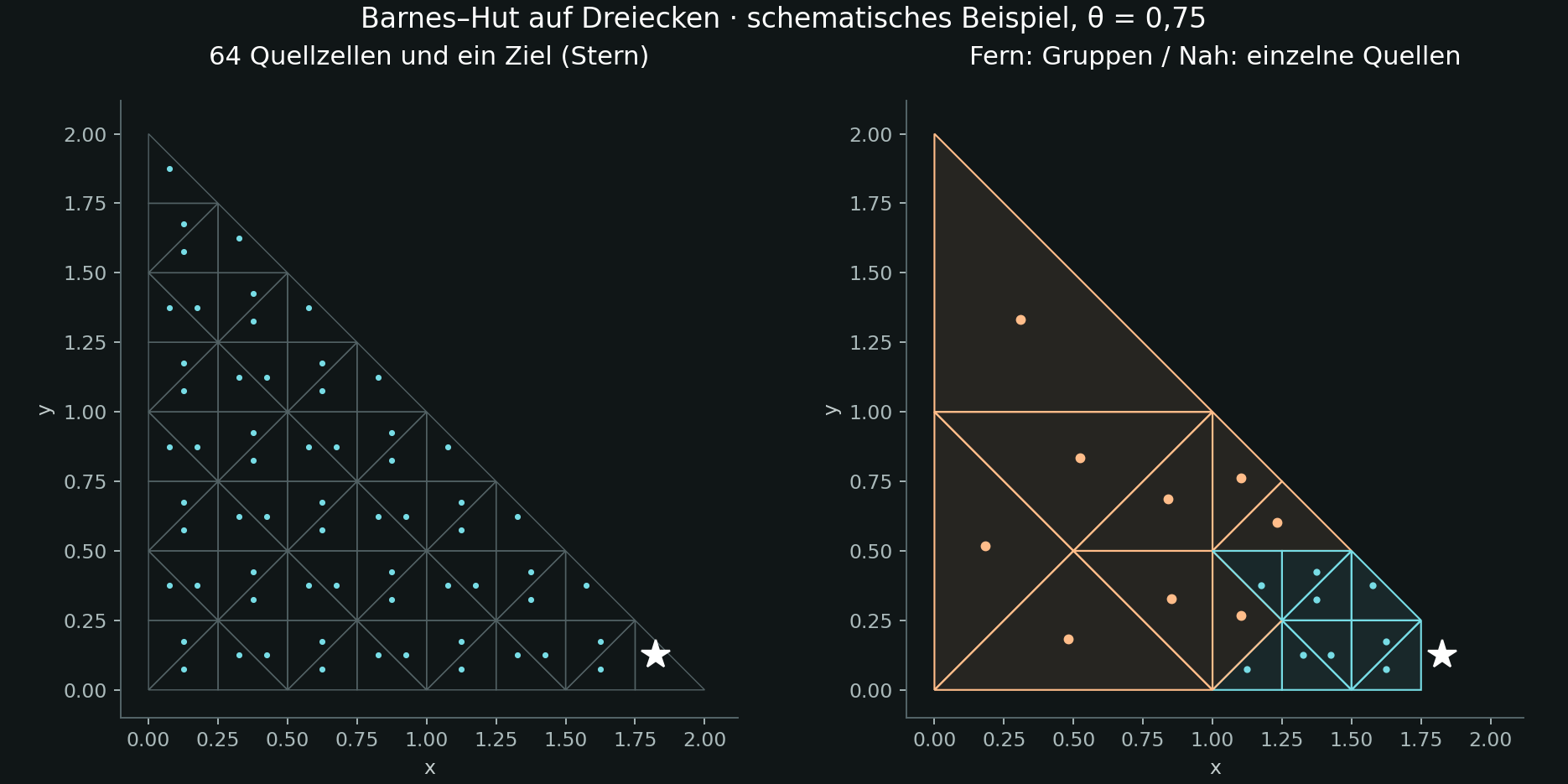 Schematische Dreiecks-Hierarchie und ihre zielabhängige Öffnung: ferne Quellen werden zusammengefasst, nahe Quellen einzeln besucht.