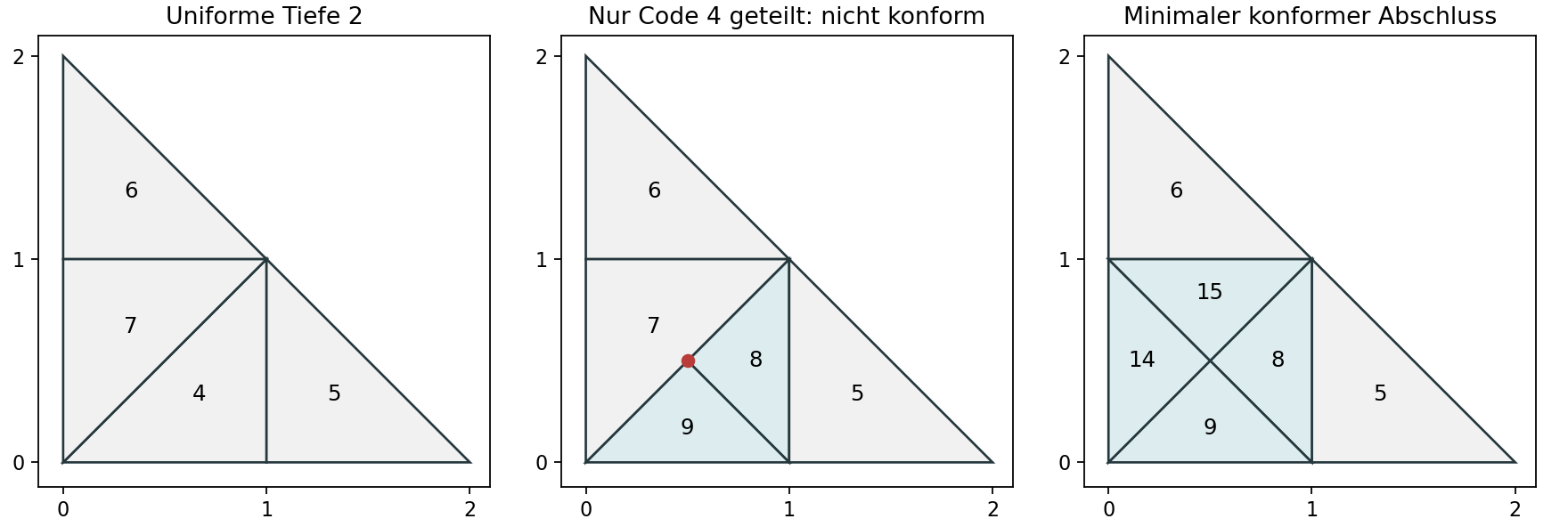 Code 4 wird geteilt; erst die zusätzliche Teilung von Code 7 beseitigt den hängenden Knoten.